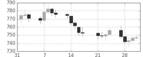 DJIの日足チャート(1978年2月)