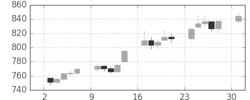 DJIの日足チャート(1978年4月)