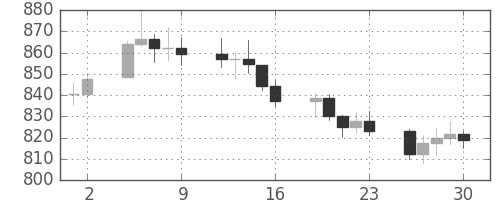 DJIの日足チャート(1978年6月)