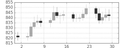 DJIの日足チャート(1979年6月)