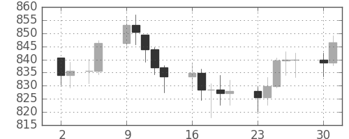 DJIの日足チャート(1979年7月)