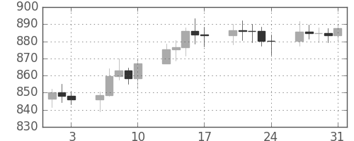 DJIの日足チャート(1979年8月)