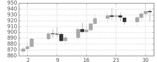 DJIの日足チャート(1980年7月)