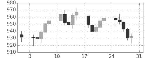 DJIの日足チャート(1980年8月)