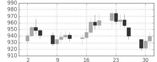 DJIの日足チャート(1980年9月)