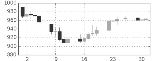 DJIの日足チャート(1980年12月)