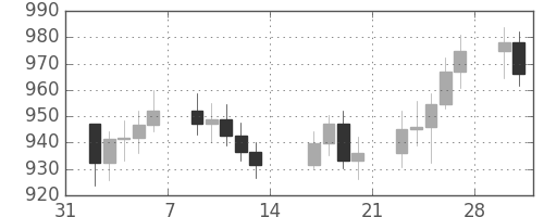 DJIの日足チャート(1981年2月)