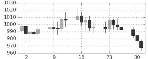 DJIの日足チャート(1981年6月)