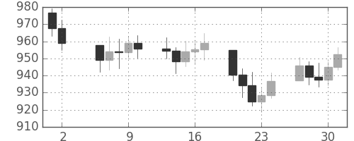 DJIの日足チャート(1981年7月)
