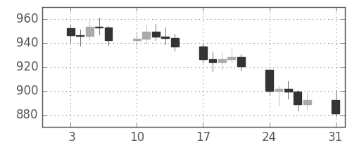 DJIの日足チャート(1981年8月)