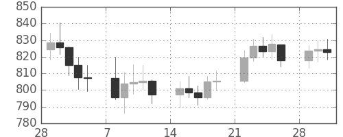 DJIの日足チャート(1982年3月)
