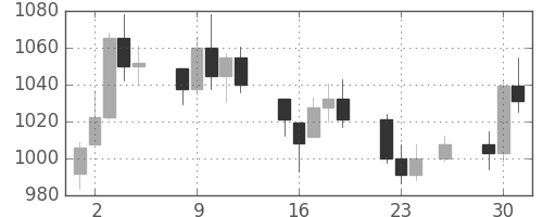 DJIの日足チャート(1982年11月)