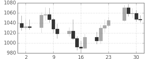 DJIの日足チャート(1982年12月)