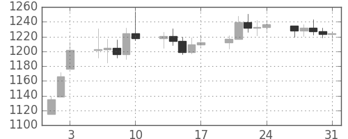 DJIの日足チャート(1984年8月)