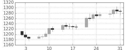 DJIの日足チャート(1985年1月)