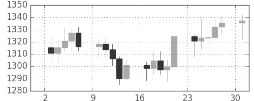 DJIの日足チャート(1985年6月)