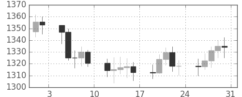 DJIの日足チャート(1985年8月)