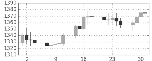 DJIの日足チャート(1985年10月)