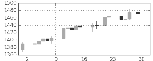 DJIの日足チャート(1985年11月)