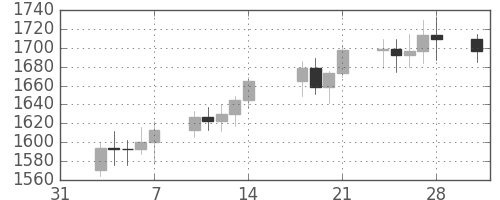 DJIの日足チャート(1986年2月)