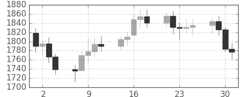 DJIの日足チャート(1986年4月)