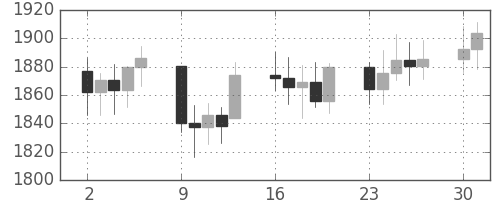 DJIの日足チャート(1986年6月)