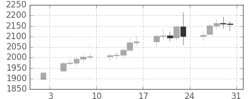 DJIの日足チャート(1987年1月)
