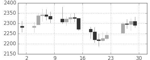 DJIの日足チャート(1987年5月)