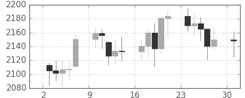 DJIの日足チャート(1988年10月)
