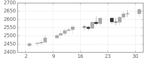 DJIの日足チャート(1989年7月)