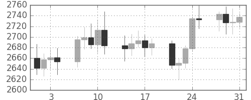 DJIの日足チャート(1989年8月)