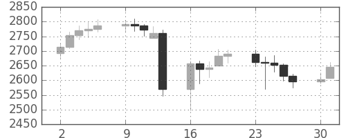 DJIの日足チャート(1989年10月)