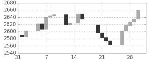 DJIの日足チャート(1990年2月)