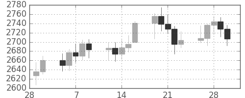 DJIの日足チャート(1990年3月)