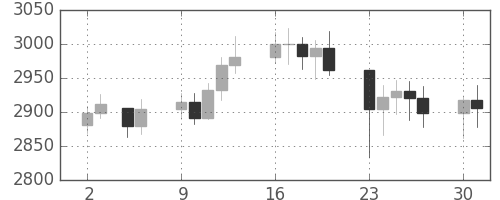 DJIの日足チャート(1990年7月)