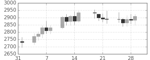 DJIの日足チャート(1991年2月)
