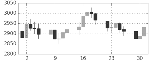 DJIの日足チャート(1991年4月)