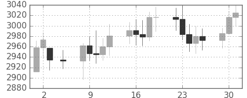 DJIの日足チャート(1991年7月)