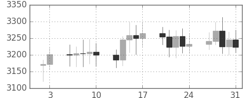 DJIの日足チャート(1992年1月)