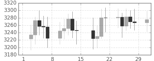 DJIの日足チャート(1992年2月)