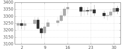 DJIの日足チャート(1992年4月)