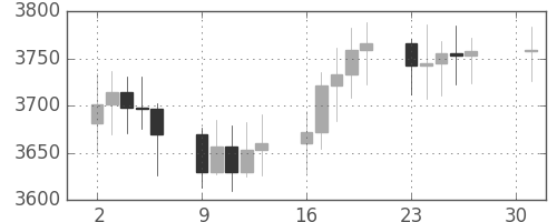 DJIの日足チャート(1994年5月)