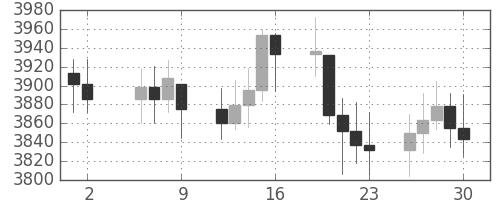 DJIの日足チャート(1994年9月)