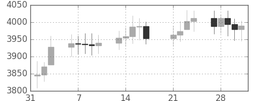 DJIの日足チャート(1995年2月)