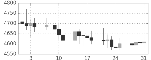 DJIの日足チャート(1995年8月)