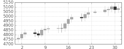 DJIの日足チャート(1995年11月)