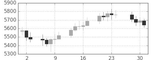 DJIの日足チャート(1996年5月)