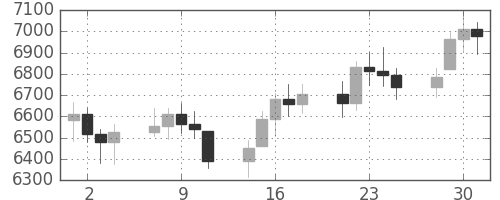 DJIの日足チャート(1997年4月)