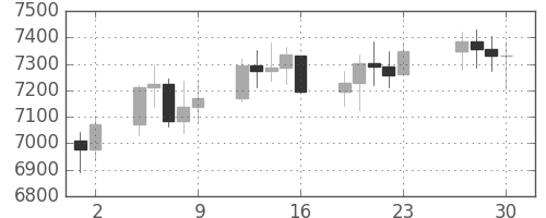 DJIの日足チャート(1997年5月)