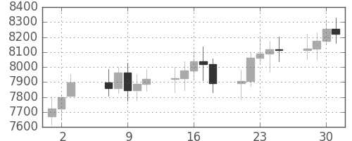 DJIの日足チャート(1997年7月)